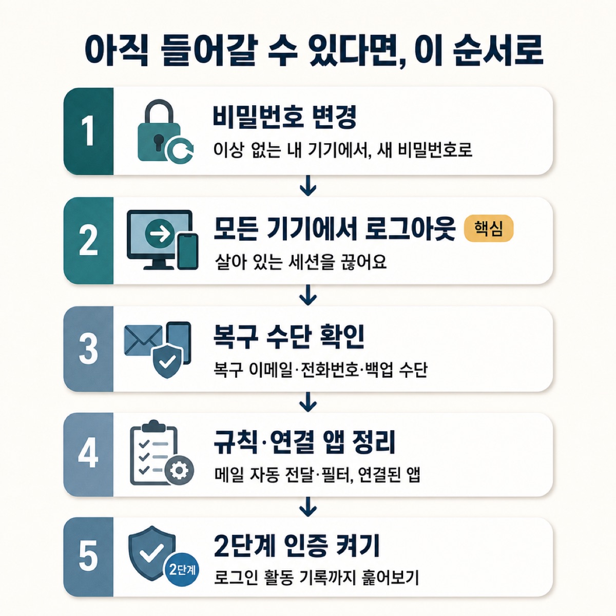 계정에 아직 들어갈 수 있을 때 다섯 단계 — 비밀번호 변경, 모든 기기 로그아웃(핵심), 복구 수단, 연결 앱 정리, 2단계 인증