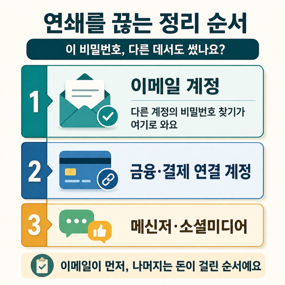 같은 비밀번호를 쓴 곳의 연쇄를 끊는 순서 — 1 이메일 계정, 2 금융·결제 연결 계정, 3 메신저·소셜미디어, 이메일이 먼저인 이유 설명