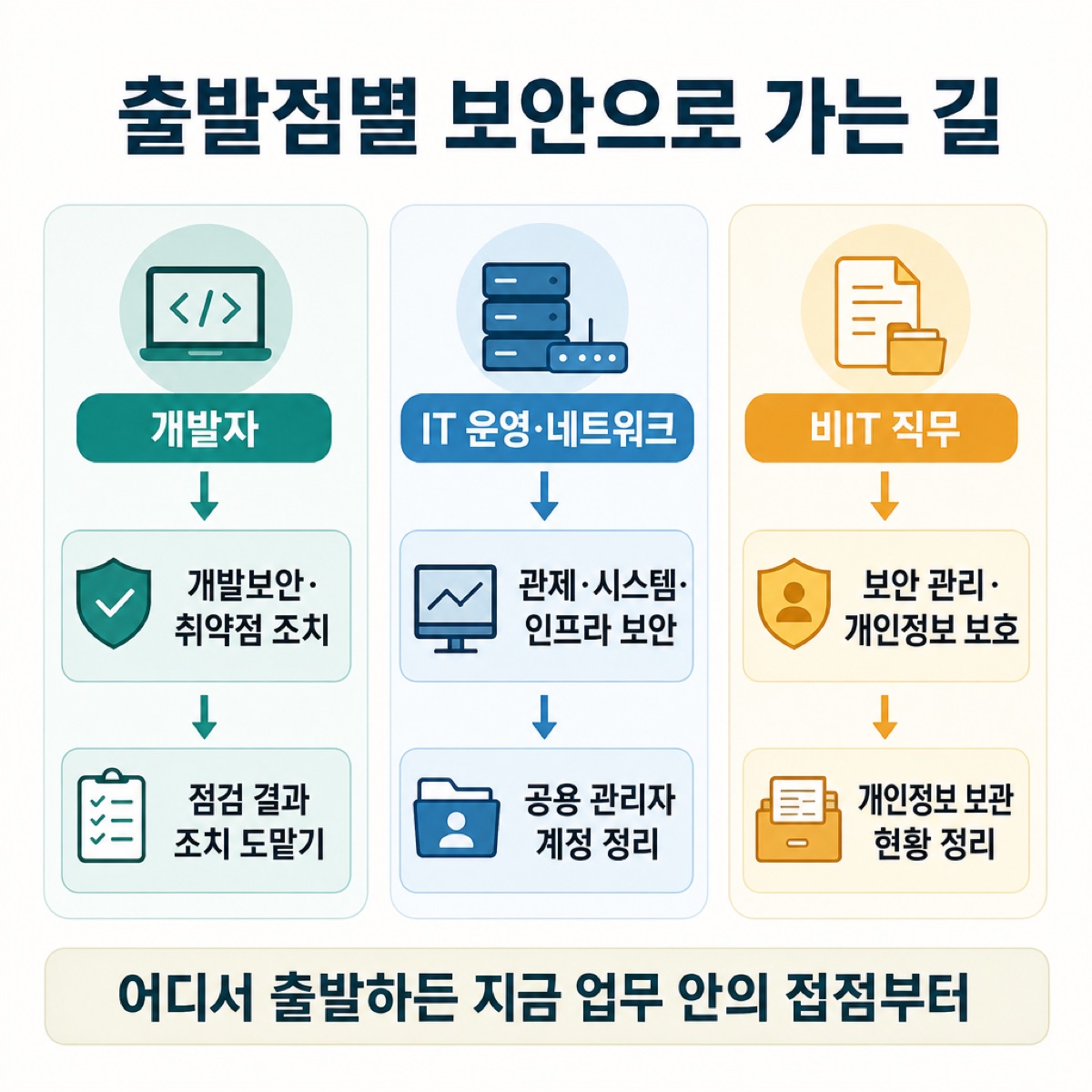 '출발점별 보안으로 가는 길'. 개발자는 개발보안, IT 운영은 관제·인프라 보안, 비IT 직무는 보안 관리·개인정보 보호로 이어진다