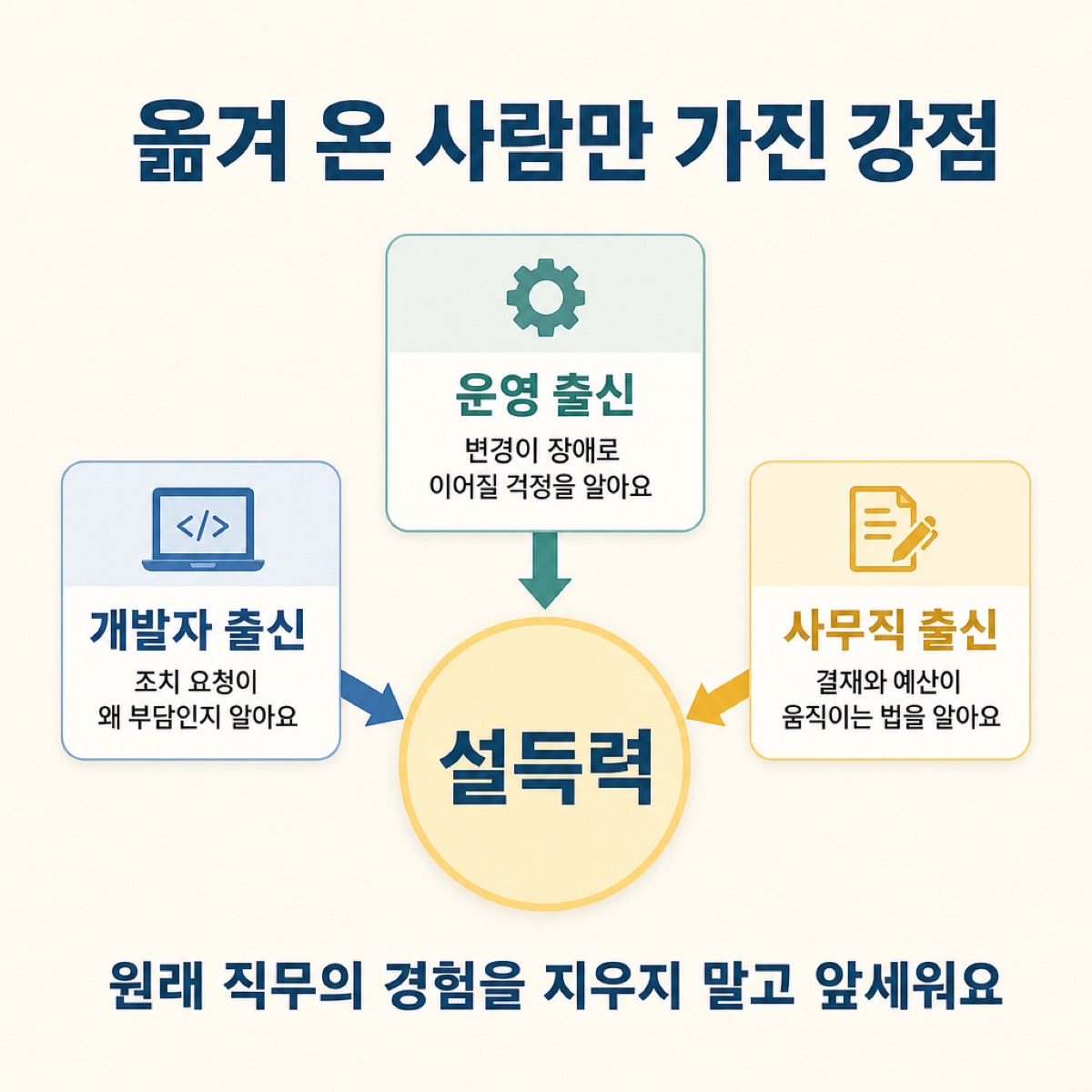 '옮겨 온 사람만 가진 강점'. 개발자·운영·사무직 출신이 아는 현장 사정이 화살표로 가운데 '설득력'에 모이는 도식
