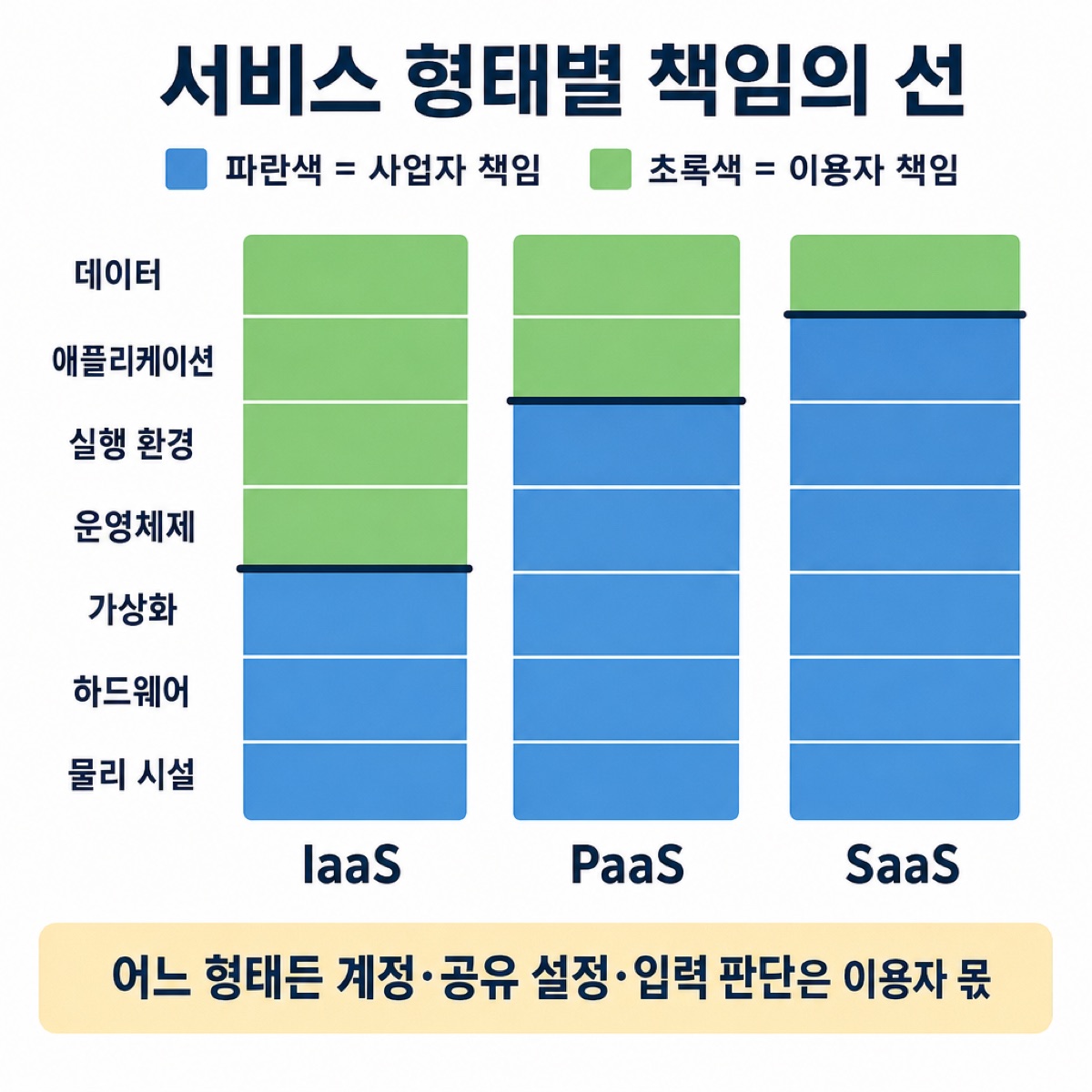 IaaS·PaaS·SaaS별 책임의 선을 막대로 비교 — 위로 갈수록 이용자 몫이 줄지만, 어느 형태든 계정·공유 설정·입력 판단은 이용자 몫