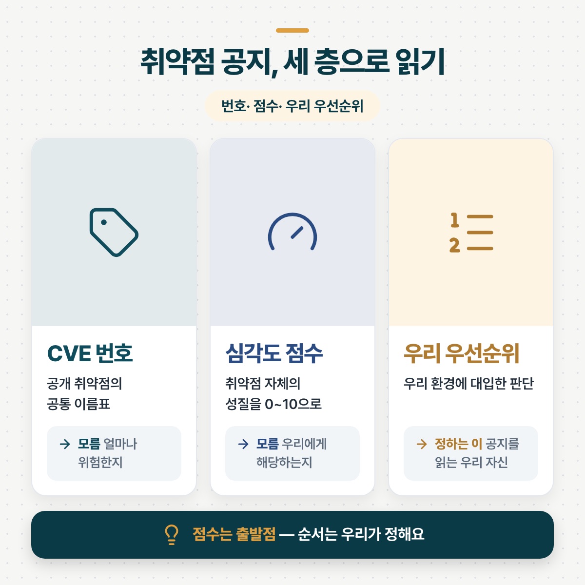 취약점 공지를 세 층으로 읽기 — CVE 번호(공통 이름표)·심각도 점수(0~10)·우리 우선순위(우리 환경 판단), 점수는 출발점이라는 그림