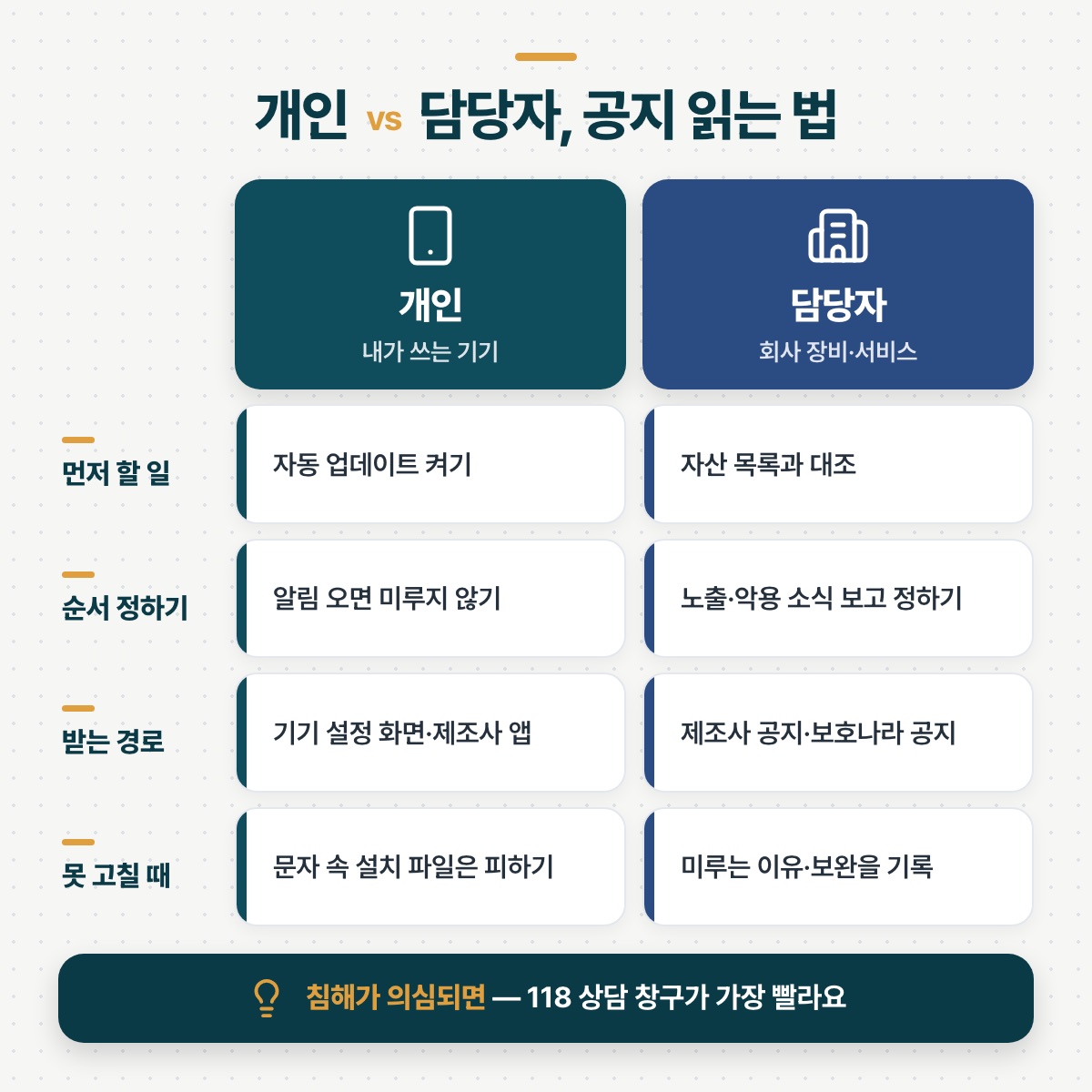개인(자동 업데이트·알림 미루지 않기)과 담당자(자산 목록 대조·보호나라 공지)의 공지 읽는 법을 비교하고, 침해 의심 땐 118로 맺는 표