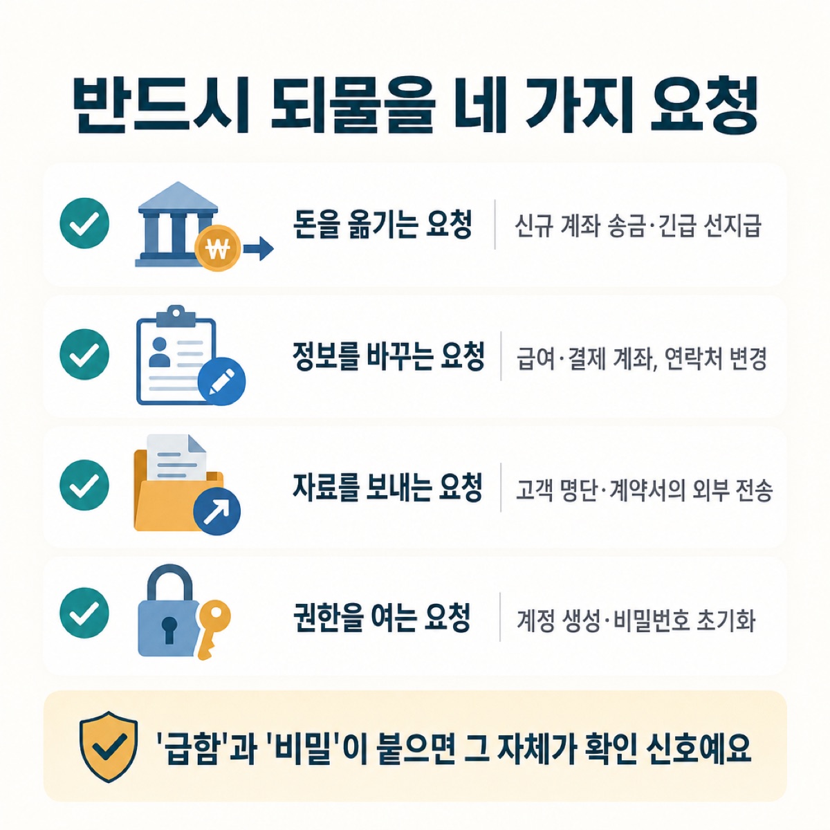 '반드시 되물을 네 가지 요청'. 돈을 옮기는·정보를 바꾸는·자료를 보내는·권한을 여는 요청, '급함'과 '비밀'이 붙으면 확인 신호