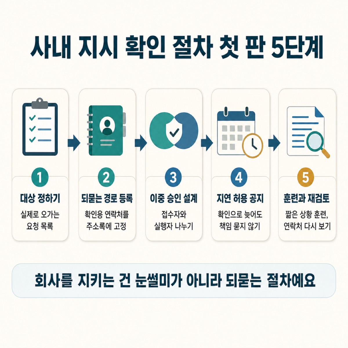 '사내 지시 확인 절차 첫 판 5단계'. 대상 정하기→되묻는 경로 등록→이중 승인 설계→지연 허용 공지→훈련과 재검토