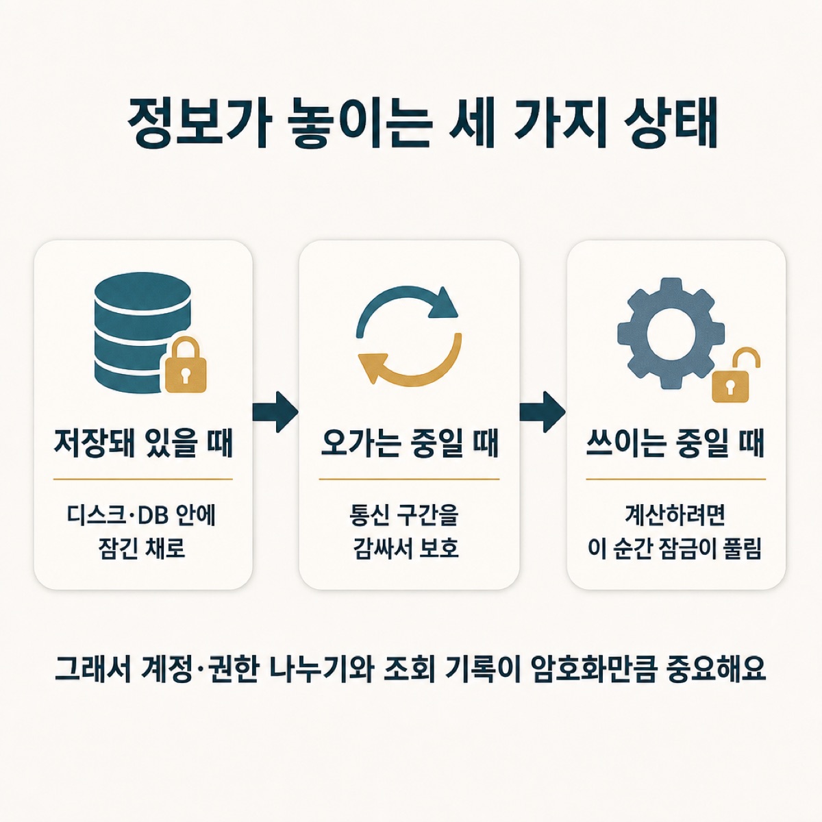 정보가 놓이는 세 가지 상태인 저장(잠긴 채)·전송(통신 구간 보호)·사용(계산하려면 잠금이 풀림)을 잇고, 권한 나누기·조회 기록도 중요
