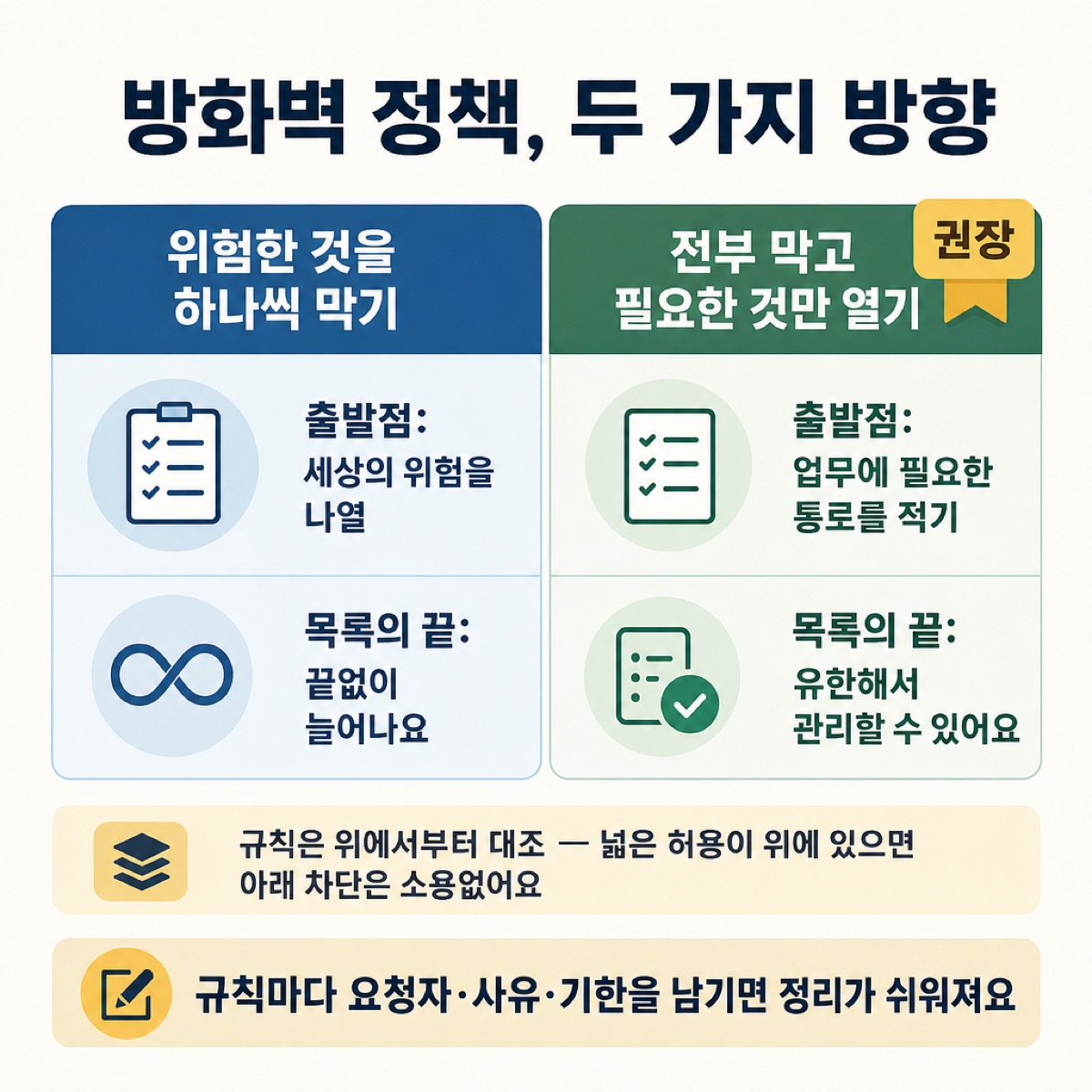 방화벽 정책의 두 방향 — 위험한 것을 하나씩 막기(목록이 끝없음)와 전부 막고 필요한 것만 열기(권장), 규칙은 위에서부터 대조