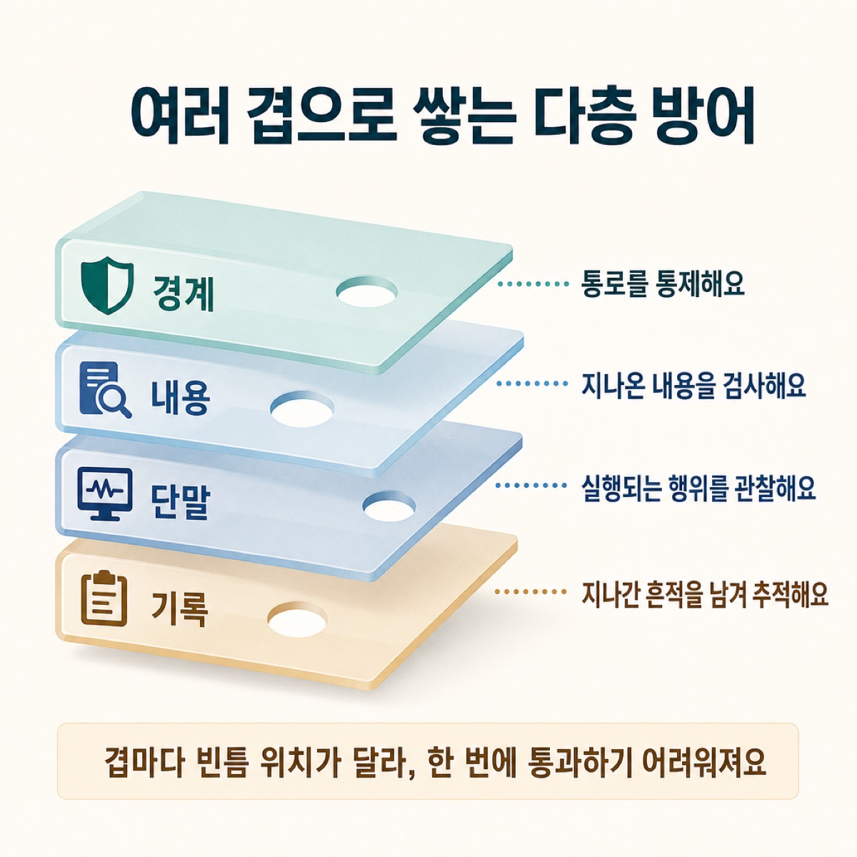 경계(통로 통제)·내용(검사)·단말(행위 관찰)·기록(흔적 추적) 네 겹의 다층 방어 판을 쌓고, 겹마다 빈틈 위치가 다르다는 그림