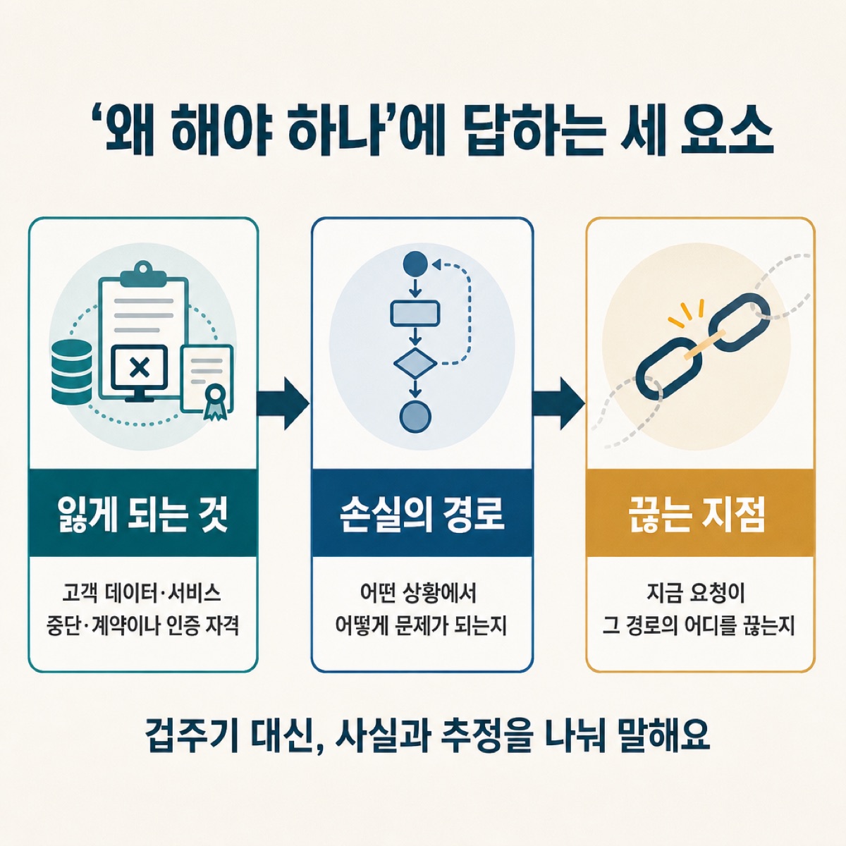 ''왜 해야 하나'에 답하는 세 요소'. 잃게 되는 것→손실의 경로→끊는 지점, 겁주기 대신 사실과 추정을 나눠 말하라는 문구