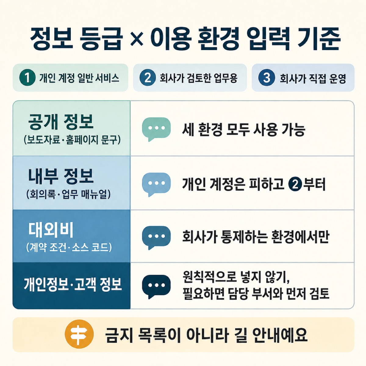 '정보 등급 × 이용 환경 입력 기준' 표. 공개 정보는 세 환경 모두, 내부 정보는 업무용부터, 대외비는 통제 환경만, 개인정보는 원칙적 금지