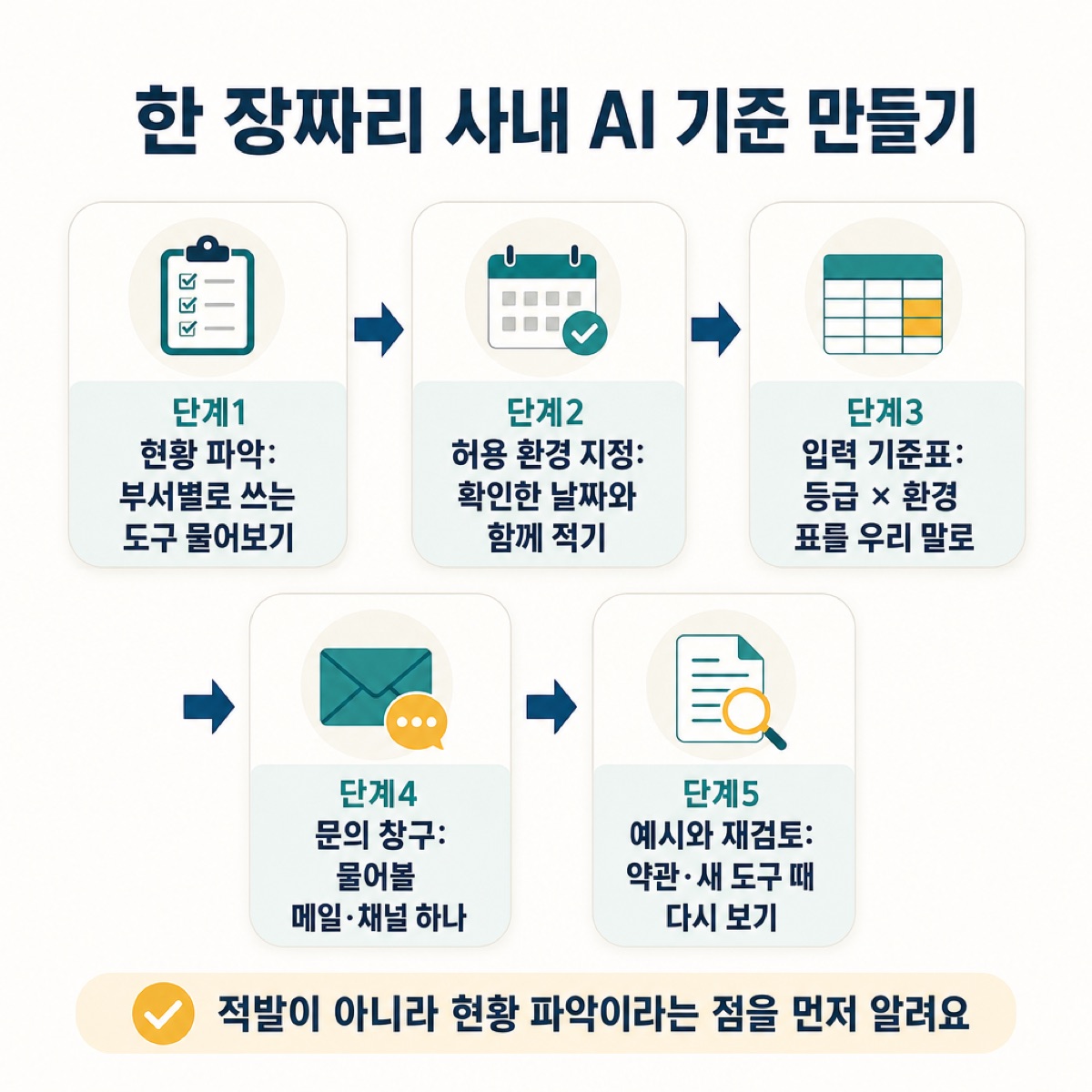 '한 장짜리 사내 AI 기준 만들기' 5단계. 현황 파악→허용 환경 지정→입력 기준표→문의 창구→예시와 재검토