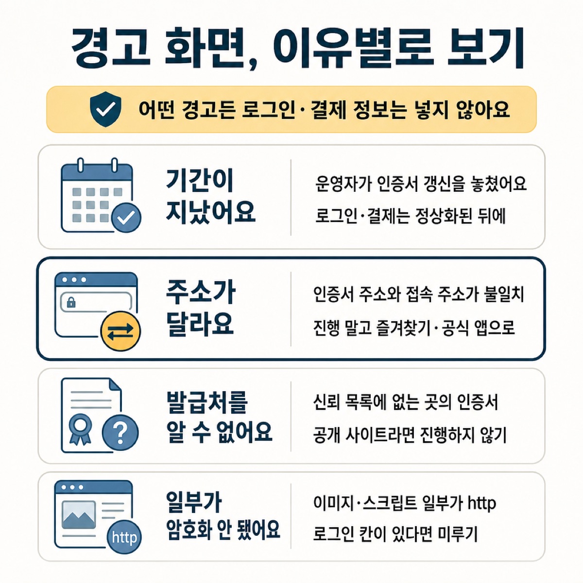 브라우저 경고를 이유별로 나눈 표 — 인증서 기간 지남·주소 불일치·발급처 모름·일부 http, 어떤 경고든 로그인·결제 정보는 넣지 않기
