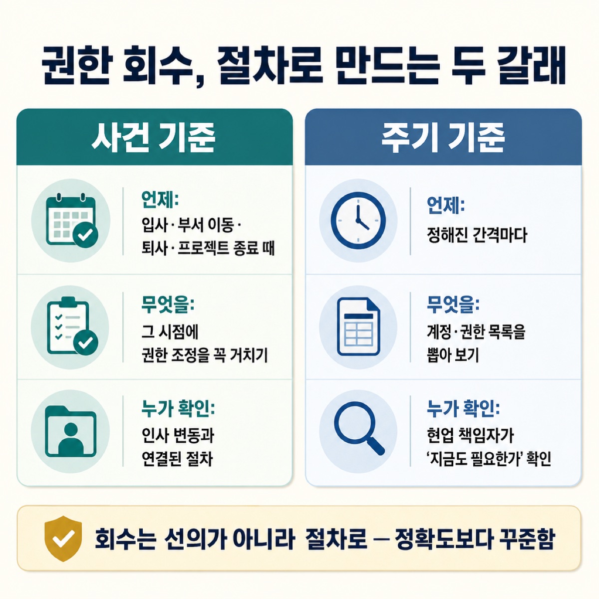 권한 회수를 절차로 만드는 두 갈래 — 사건 기준(입사·이동·퇴사 때 조정)과 주기 기준(정해진 간격마다 목록 점검), 선의가 아니라 절차로