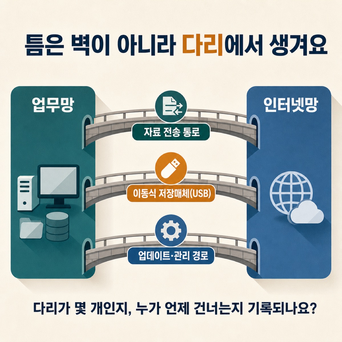 업무망과 인터넷망 사이 다리 셋 — 자료 전송 통로·이동식 저장매체(USB)·업데이트·관리 경로, 틈은 벽이 아니라 다리에서 생긴다는 그림