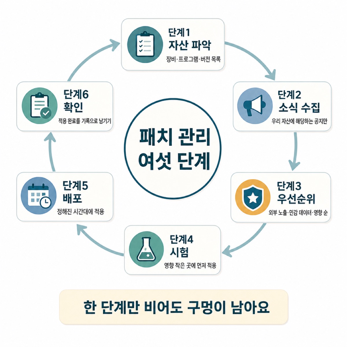 패치 관리 여섯 단계 순환도 — 자산 파악, 소식 수집, 우선순위, 시험, 배포, 확인(기록 남기기), 한 단계만 비어도 구멍이 남음