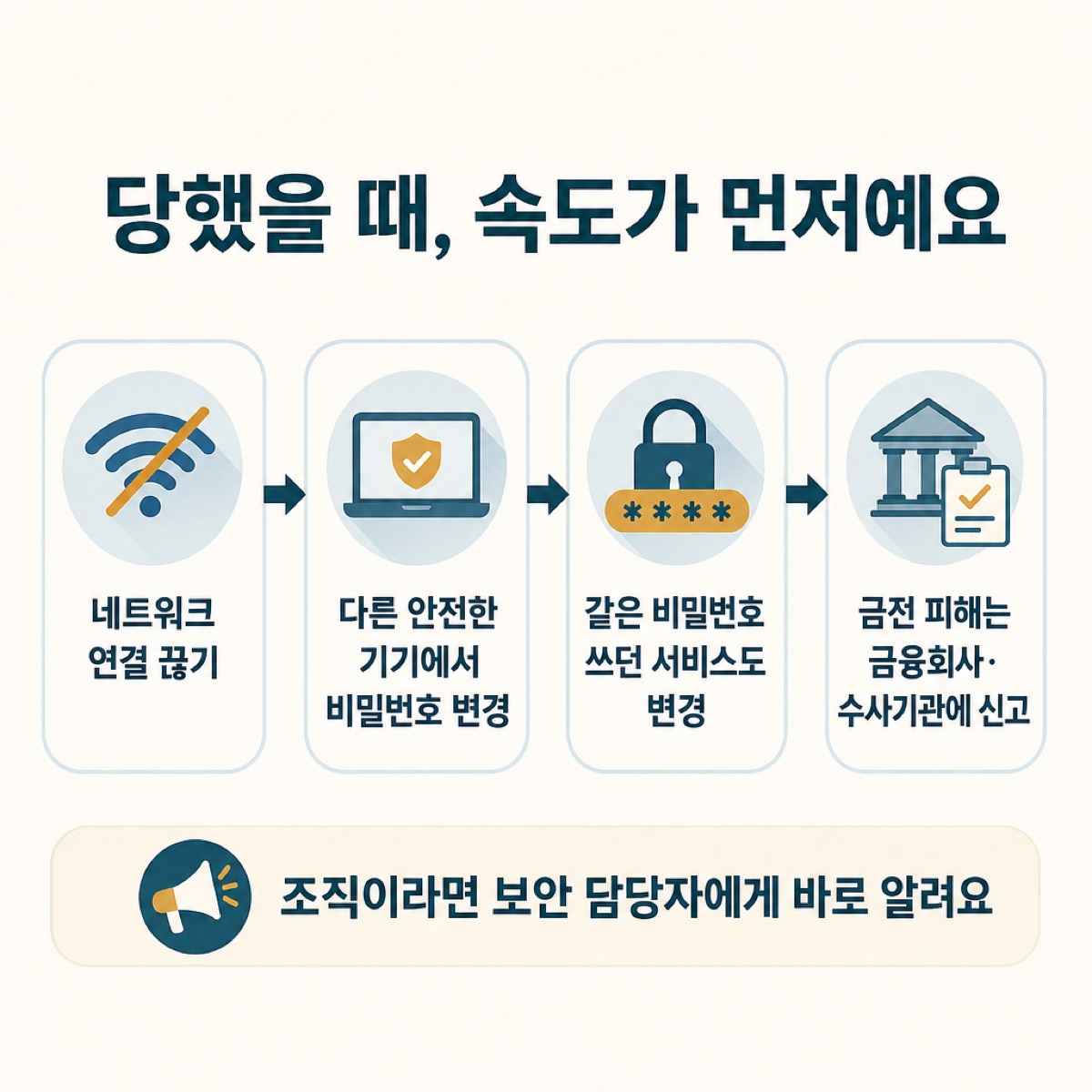 당했을 때의 순서 네 단계 — 네트워크 끊기, 다른 기기에서 비밀번호 변경, 같은 비밀번호 쓴 곳도 변경, 금전 피해는 금융회사·수사기관 신고