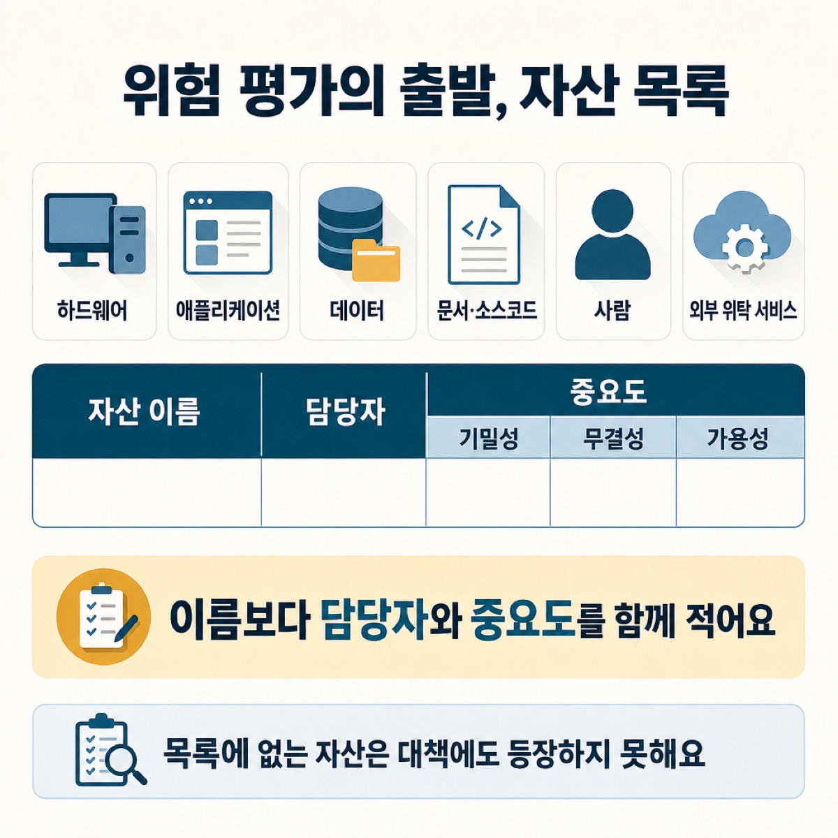 '위험 평가의 출발, 자산 목록'. 하드웨어·앱·데이터·사람 등 자산 아이콘과 자산명·담당자·중요도(기밀성·무결성·가용성) 표