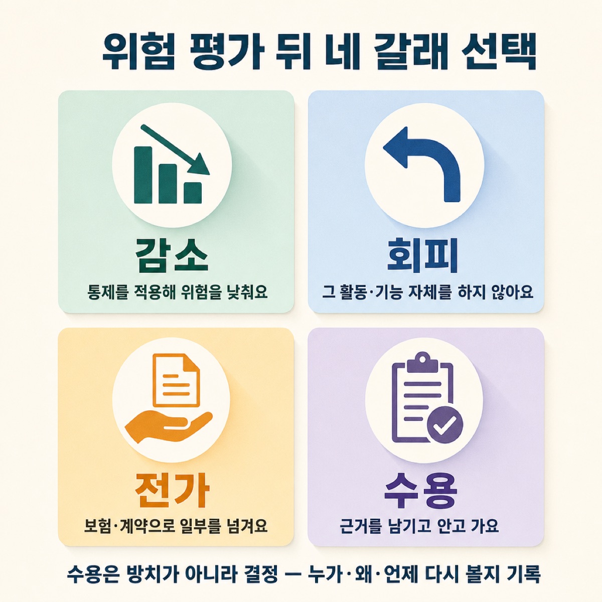 '위험 평가 뒤 네 갈래 선택'. 감소는 통제로 낮추기, 회피는 활동 중단, 전가는 보험·계약, 수용은 근거를 남기고 안고 가기