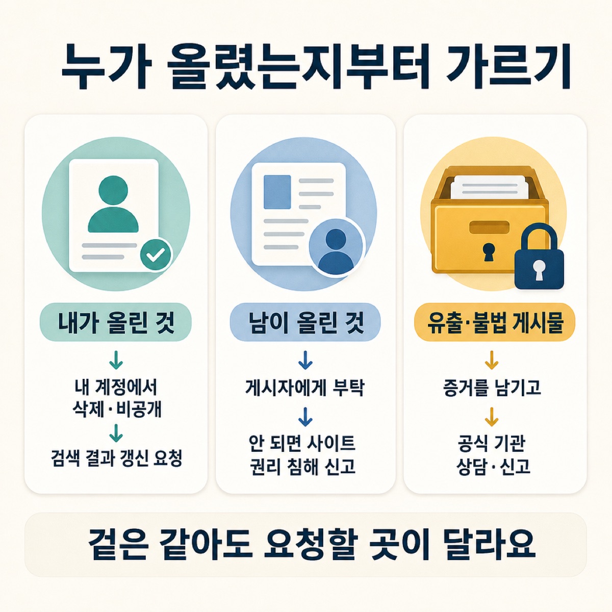 누가 올렸는지로 가르기 — 내가 올린 것(직접 삭제)·남이 올린 것(게시자 부탁, 사이트 신고)·유출·불법 게시물(증거, 공식 기관)