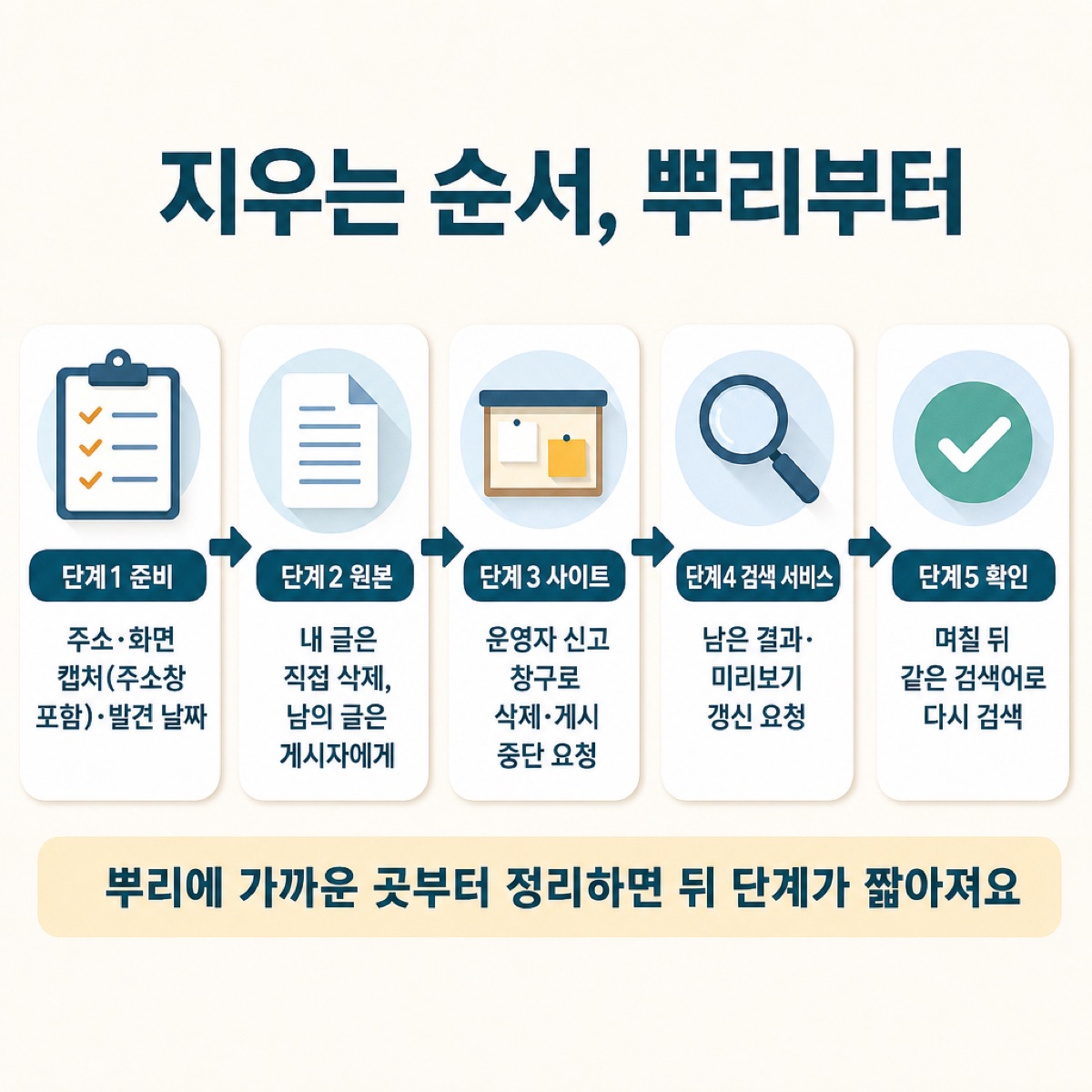 노출 정보를 지우는 다섯 단계 — 주소·화면 캡처 준비, 원본 삭제, 사이트에 게시 중단 요청, 검색 서비스 갱신 요청, 며칠 뒤 다시 검색