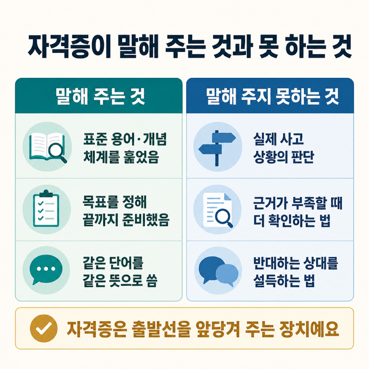 '자격증이 말해 주는 것과 못 하는 것' 표. 용어·개념 체계와 끝까지 준비한 이력은 보여 주지만 실제 사고 판단·설득법은 아니다