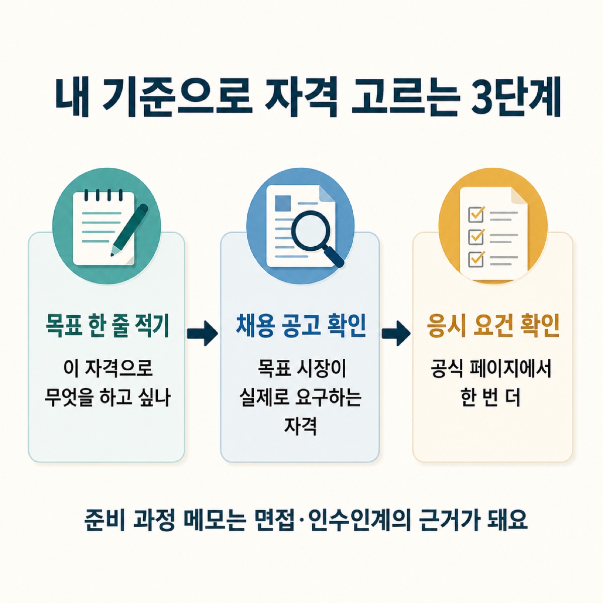 '내 기준으로 자격 고르는 3단계'. 목표 한 줄 적기→채용 공고 확인→응시 요건 공식 확인, 준비 메모는 면접·인수인계 근거가 된다