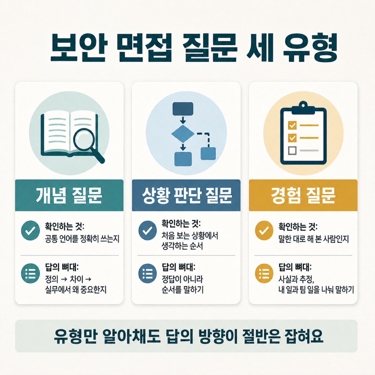 '보안 면접 질문 세 유형'. 개념 질문은 정의→차이→중요성, 상황 판단은 생각하는 순서, 경험 질문은 사실과 추정을 나눠 답한다