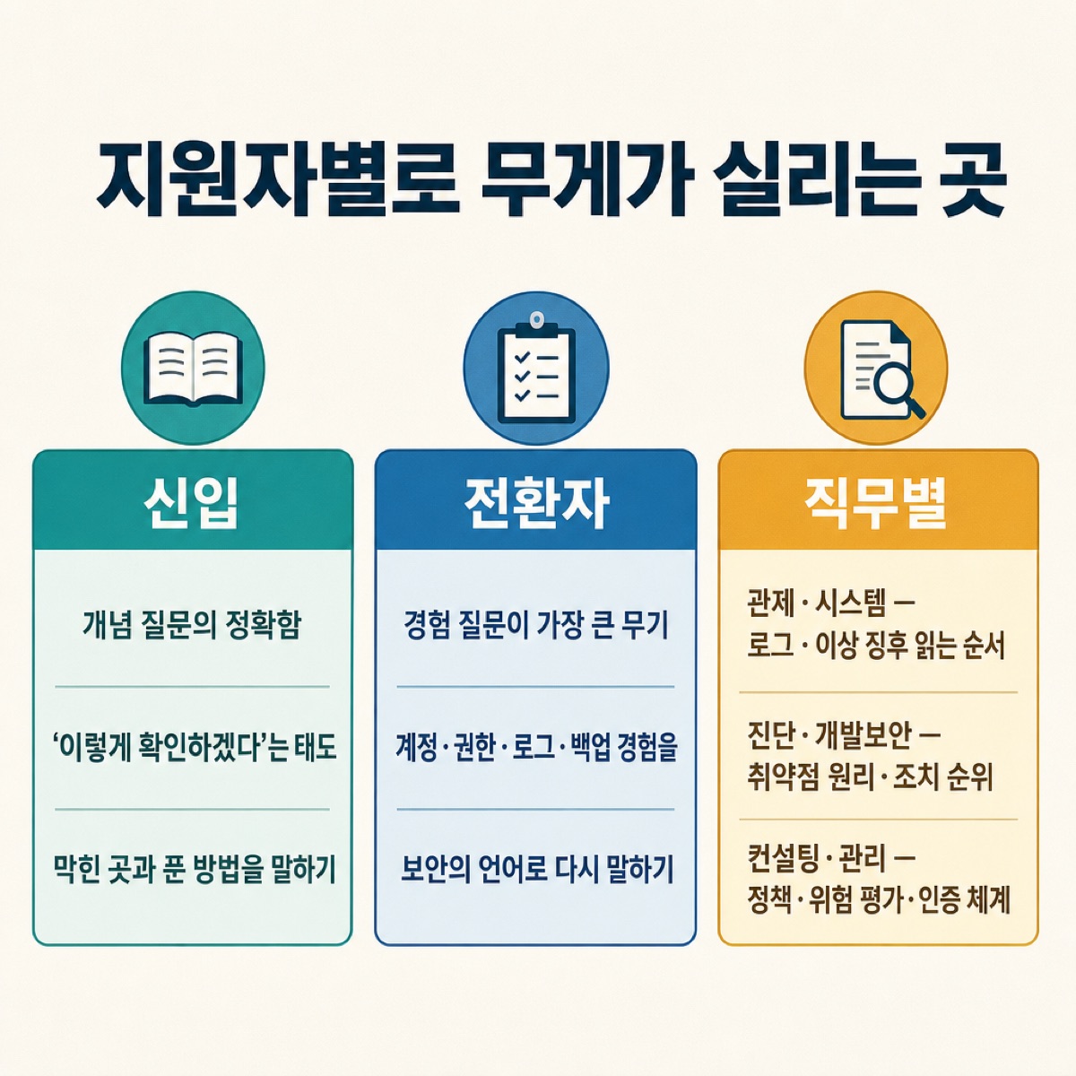 '지원자별로 무게가 실리는 곳'. 신입은 개념의 정확함, 전환자는 계정·로그 경험을 보안 언어로, 직무별로는 초점이 다르다