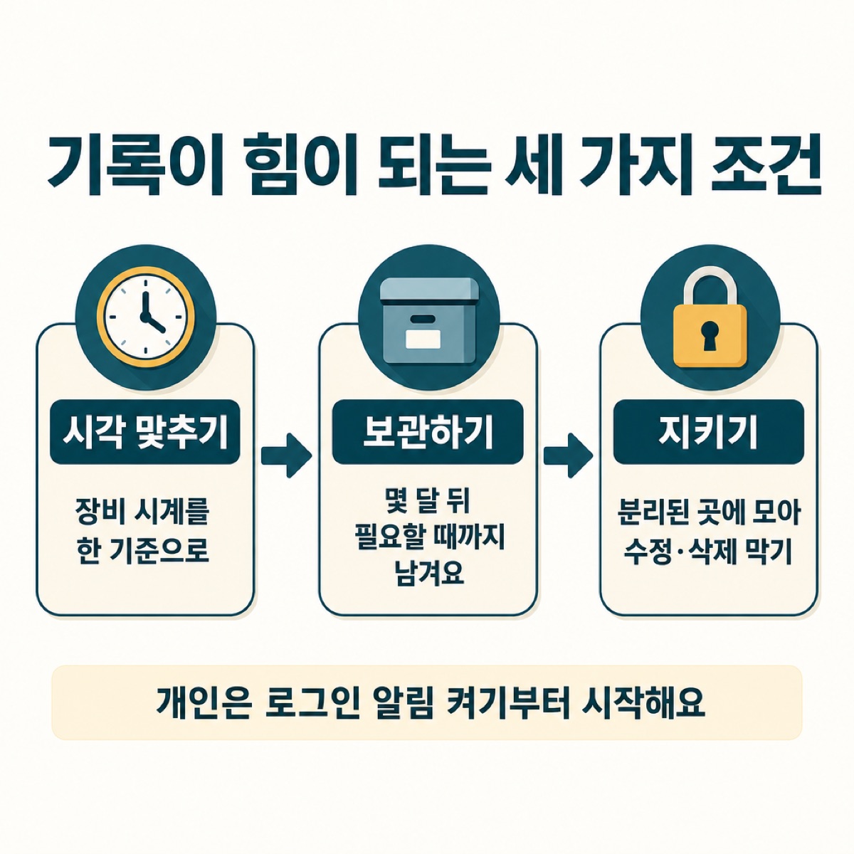 기록이 힘이 되는 세 가지 조건인 시각 맞추기·보관하기·지키기(분리된 곳에 모아 수정·삭제 막기)를 화살표로 잇고, 개인은 로그인 알림부터