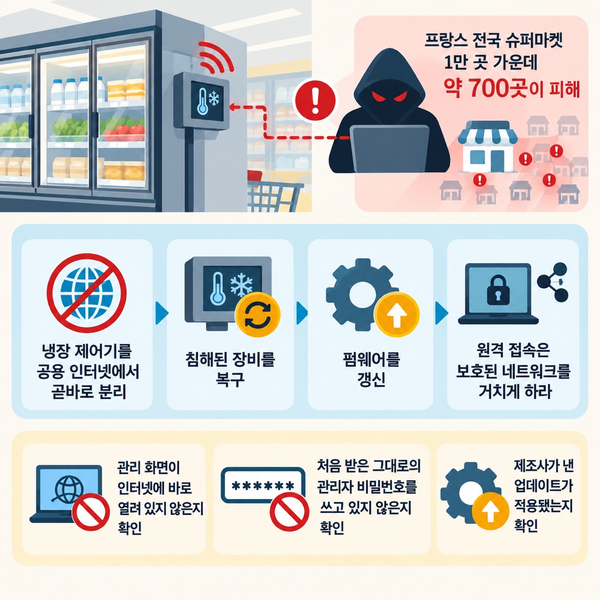 프랑스 냉장 설비 원격 제어 침해, 당국 "제어기를 인터넷에서 분리하라" — 프랑스에서 슈퍼마켓 냉장 설비의 원격 제어기가 침해되는 일이 이어지자, 프랑스 국가 사이버보안 대응팀(CERT-FR)이 현지시…