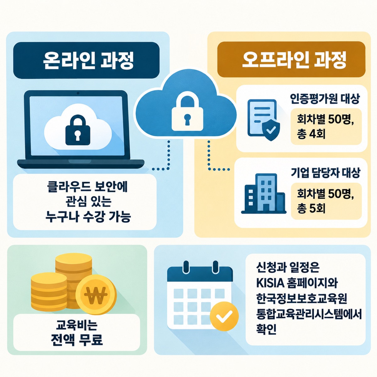 클라우드 보안 인증(CSAP) 교육, 11월 말까지 무료로 진행 — 한국정보보호산업협회(KISIA)가 '2026 클라우드 서비스 보안 교육'을 11월 말까지 온라인과 오프라인으로 진행한다는 소식…