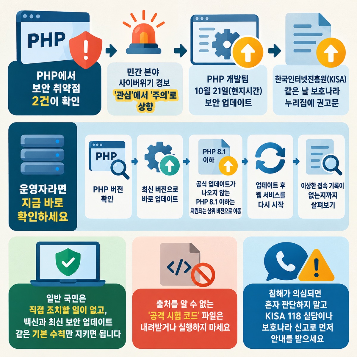 PHP 보안 취약점에 사이버위기 경보 '주의', 즉시 업데이트 권고 — 웹사이트를 만드는 데 널리 쓰이는 프로그래밍 언어 PHP에서 보안 취약점 2건이 확인되자, 과학기술정보통신부가 22일 12시부…