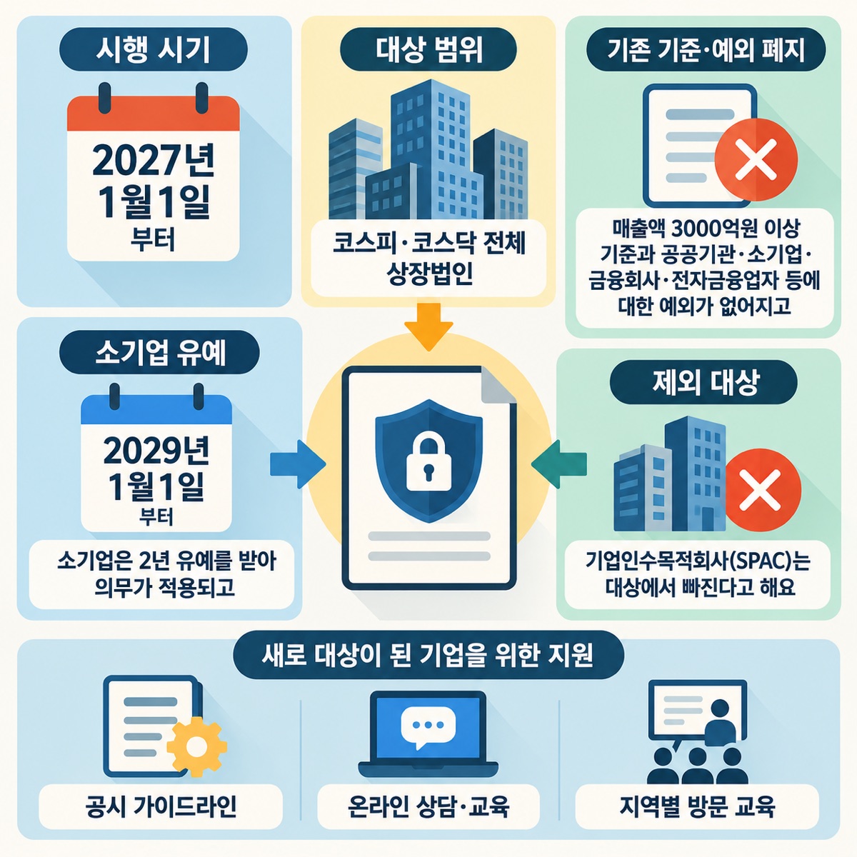 정보보호 공시, 2027년부터 코스피·코스닥 상장사 전체로 확대 — 과학기술정보통신부가 2027년 1월1일부터 매출액과 상관없이 코스피·코스닥 전체 상장법인에 정보보호 공시 의무를 적용한다는 소…