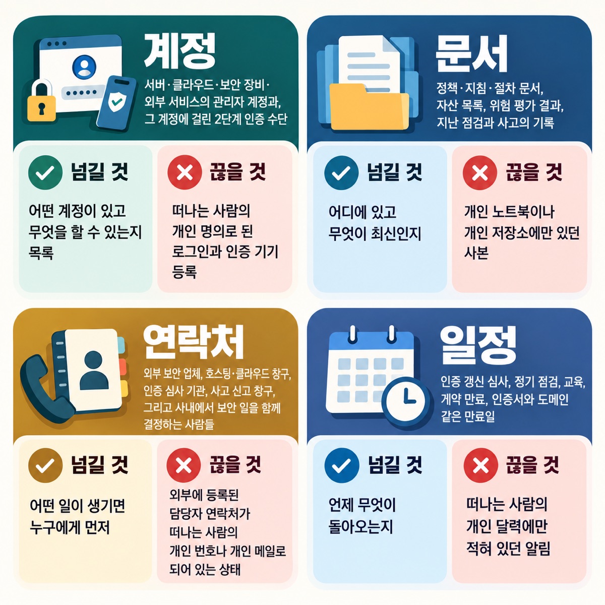 인수인계는 폴더 하나가 아니라 네 묶음이에요: 계정·문서·연락처·일정 — 현장에서 인수인계가 잘된 경우와 그렇지 않은 경우를 모아 보면, 차이는 문서의 양이 아니라 묶음을 나눠 생각했는지에서 갈려요.
