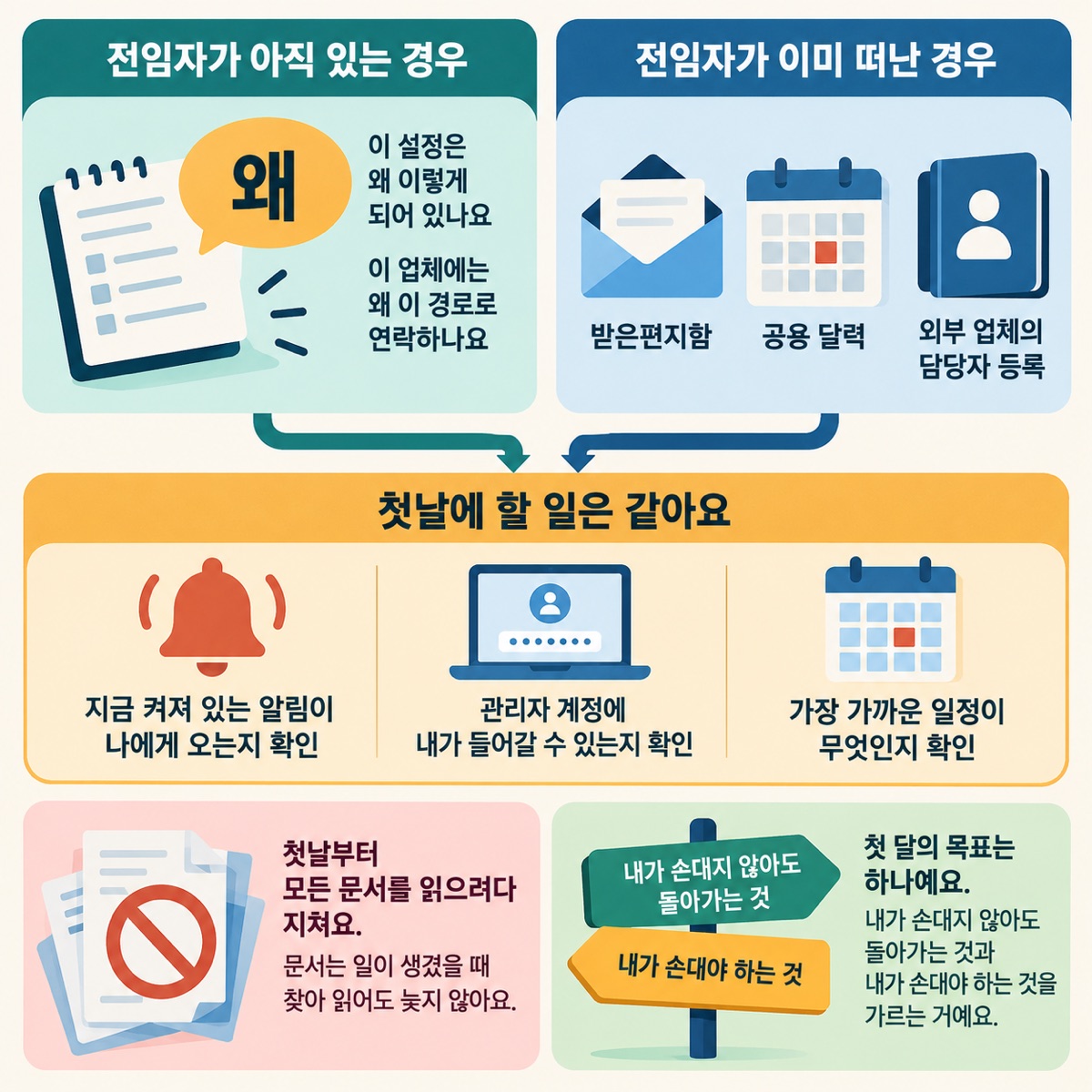 받는 사람의 순서: 첫날엔 켜져 있는 것, 첫 달엔 내가 손댈 것을 가르기 — 받는 쪽은 상황이 둘로 갈려요.