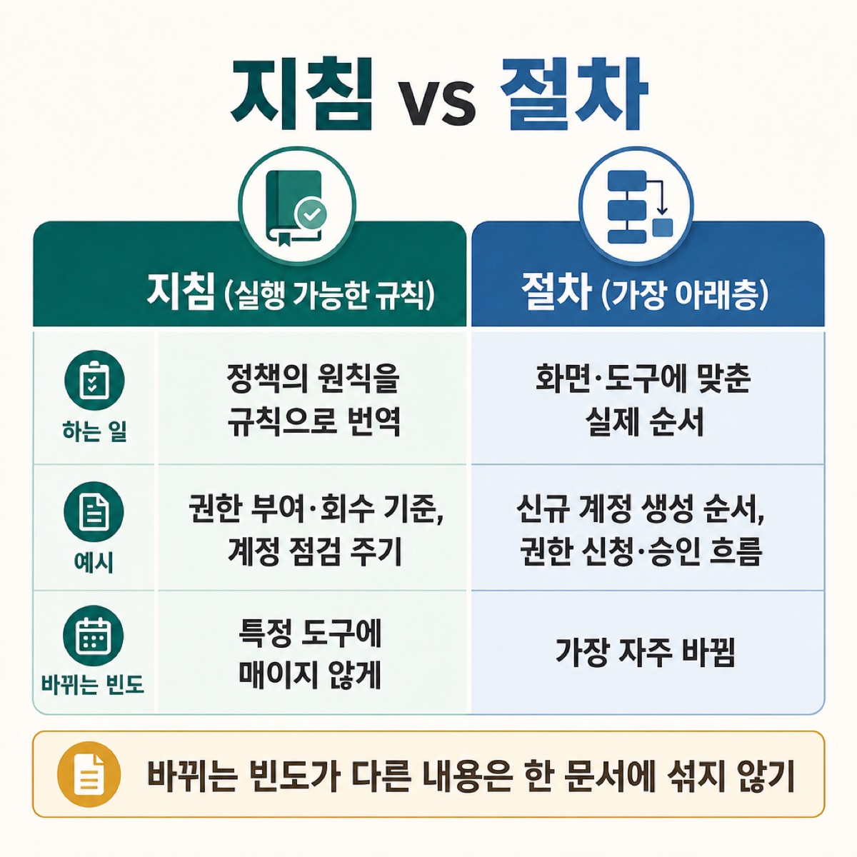 '지침 vs 절차' 비교표. 지침은 정책 원칙을 규칙으로 옮기고 도구에 매이지 않으며, 절차는 화면별 실제 순서라 가장 자주 바뀐다