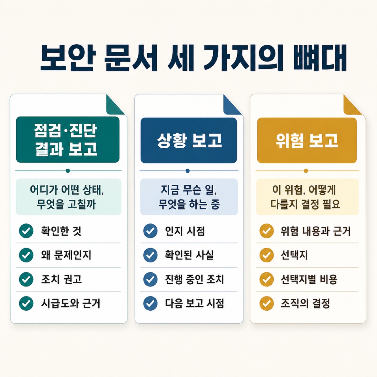 '보안 문서 세 가지의 뼈대'. 점검·진단 결과 보고, 상황 보고(인지 시점·진행 조치), 위험 보고(선택지별 비용·결정)의 항목