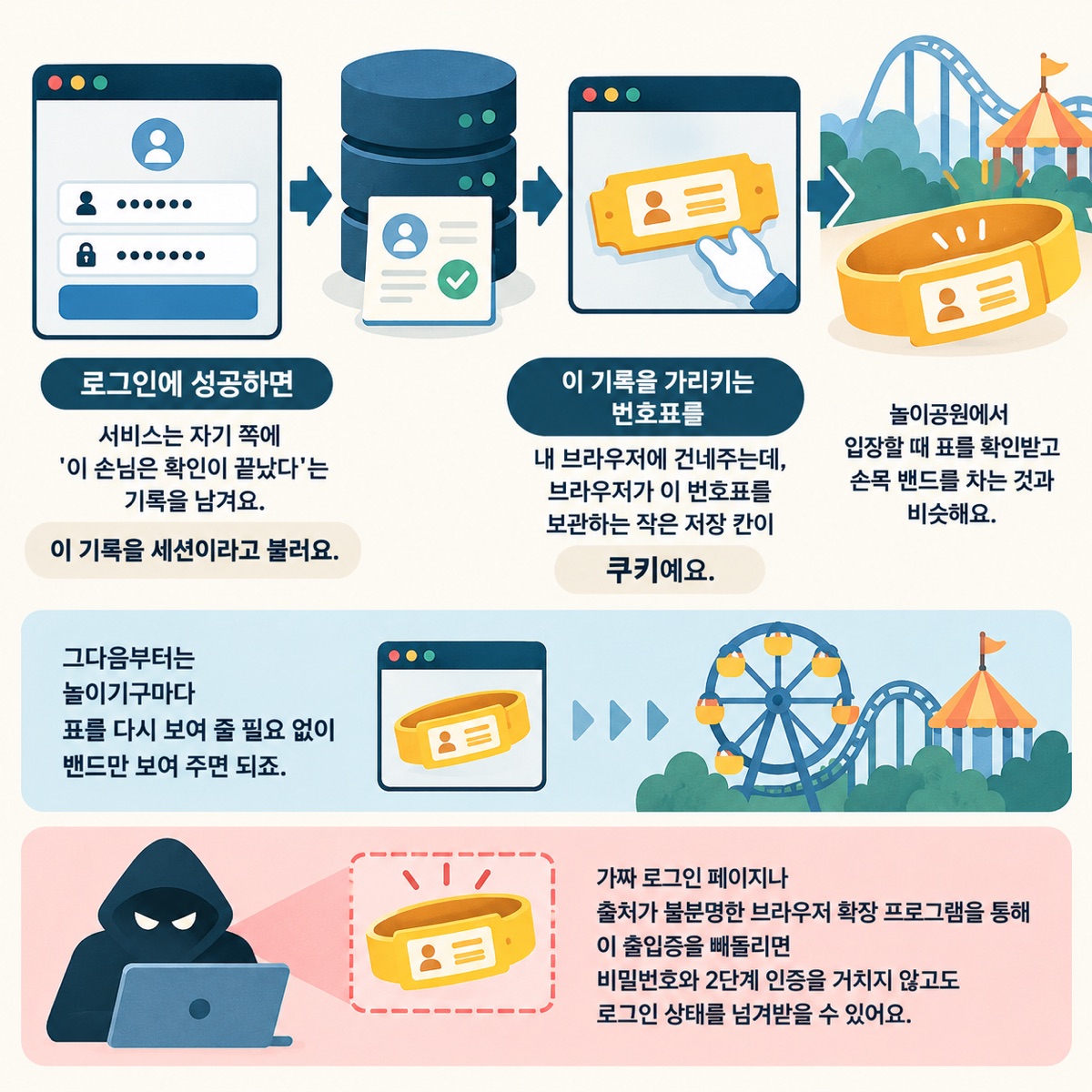 로그인 상태는 '출입증'으로 유지돼요: 세션과 쿠키 — 웹사이트는 원래 기억력이 없어요.