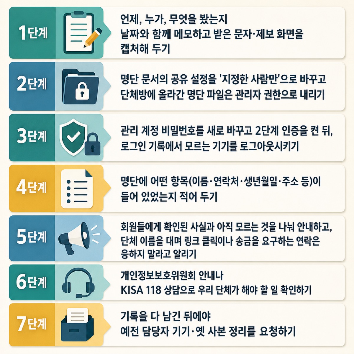 수습 7단계 목록. 메모·캡처, 공유 설정 변경, 비밀번호·2단계 인증, 항목 기록, 회원 안내, KISA 118 상담, 마지막에 사본 정리