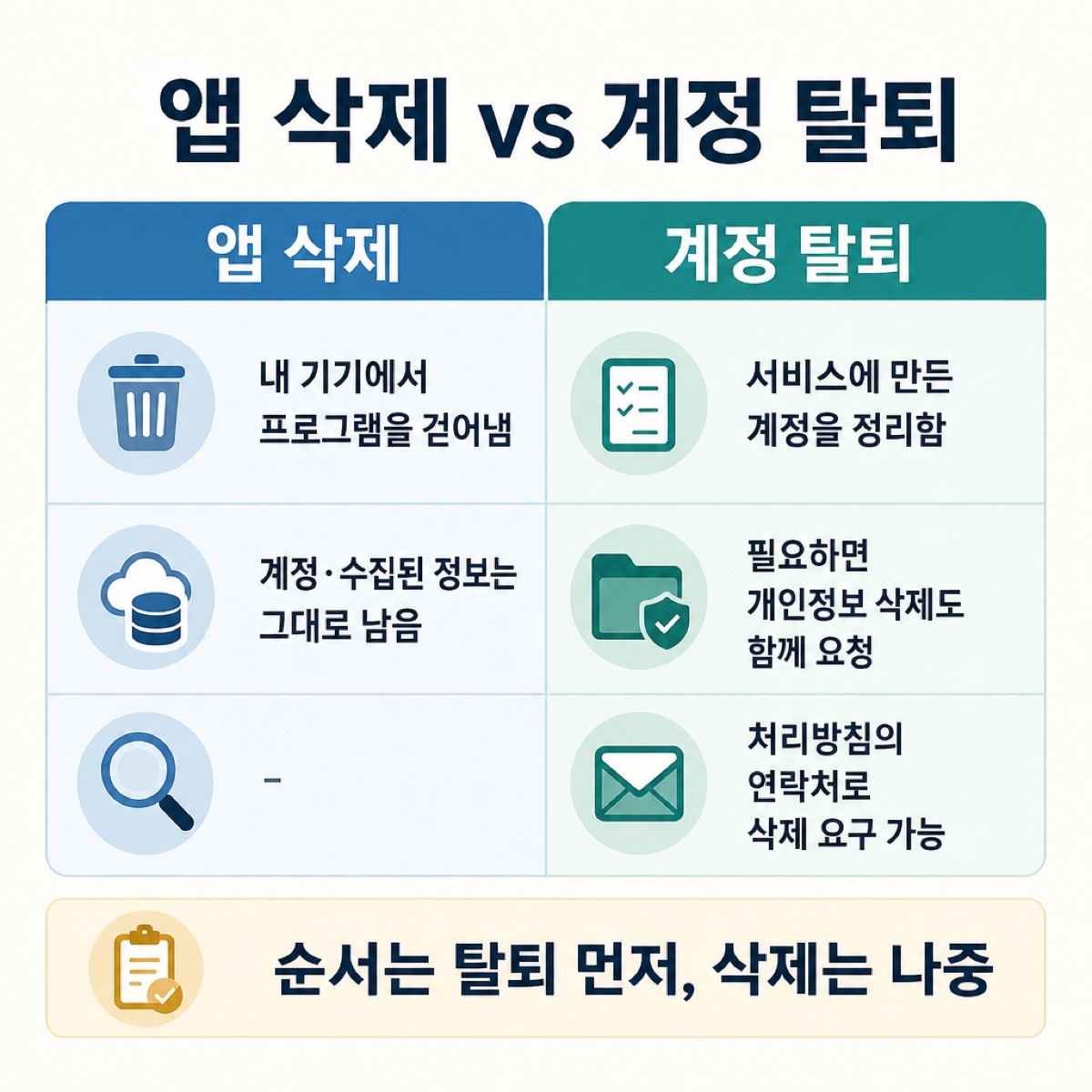 앱 삭제(기기에서만 지움, 계정·정보는 남음)와 계정 탈퇴(개인정보 삭제 요청 가능)를 비교하고, 탈퇴 먼저·삭제는 나중이라는 표