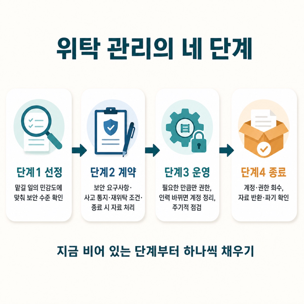 '위탁 관리의 네 단계'. 선정은 보안 수준 확인, 계약은 요구사항·사고 통지, 운영은 최소 권한·점검, 종료는 권한 회수·자료 파기