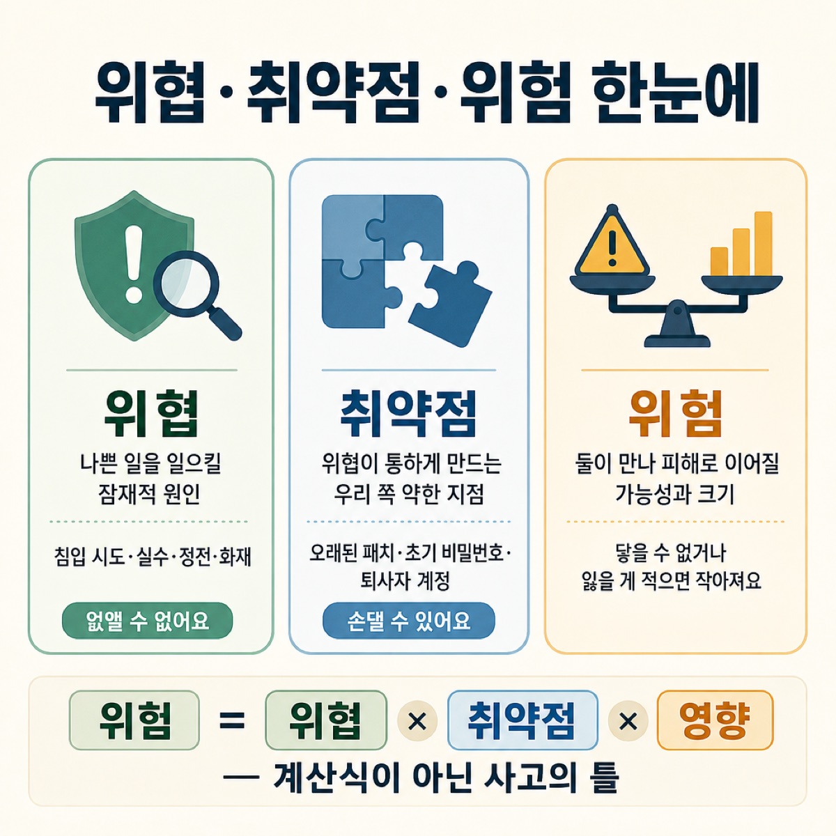 위협(없앨 수 없음)·취약점(손댈 수 있음)·위험을 카드로 나누고, 위험 = 위협 × 취약점 × 영향을 사고의 틀로 보여 주는 그림