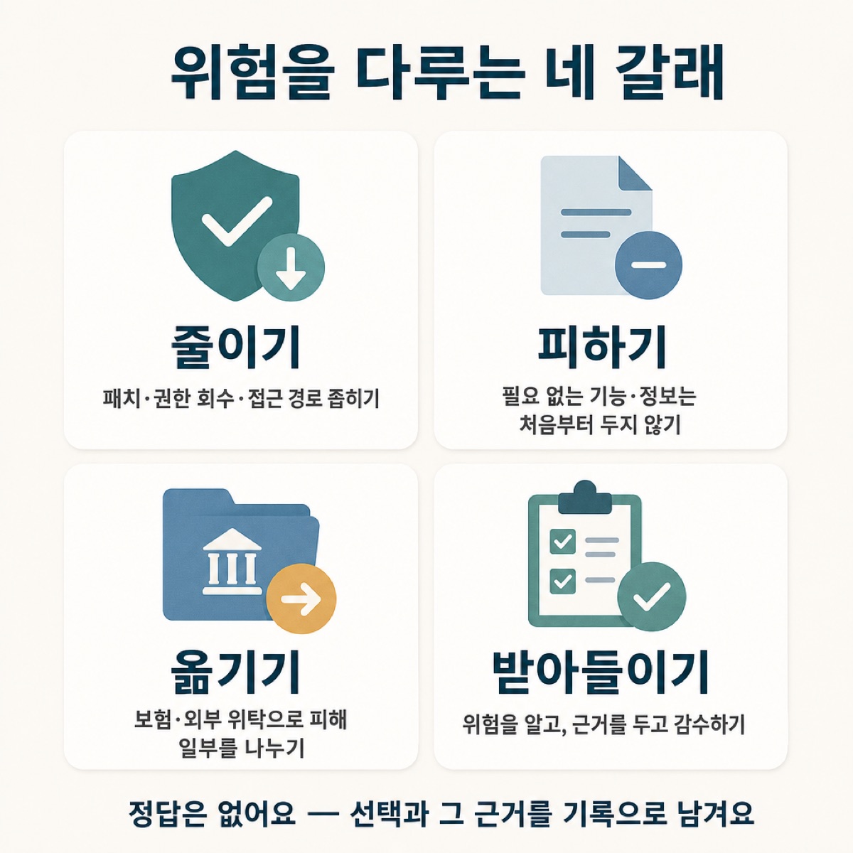 위험을 다루는 네 갈래인 줄이기·피하기·옮기기·받아들이기를 예와 함께 네 칸으로 정리하고, 선택 근거를 기록하라고 맺는 그림
