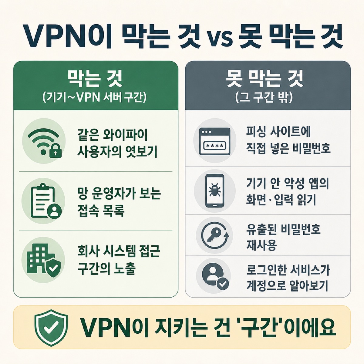 VPN이 막는 것(기기~VPN 서버 구간의 엿보기)과 못 막는 것(피싱 입력·악성 앱·비밀번호 재사용)을 나눈 표, 지키는 건 '구간'