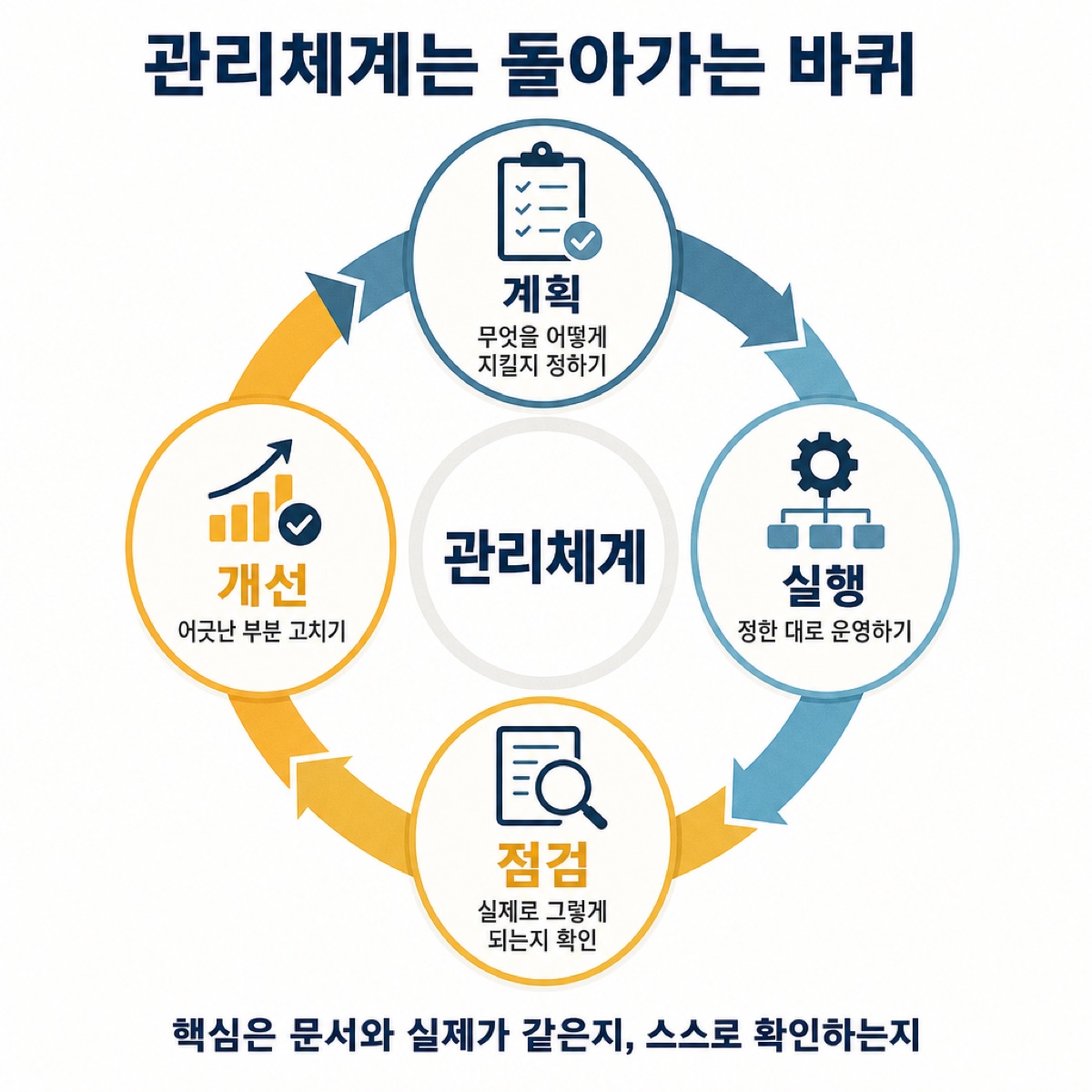 '관리체계는 돌아가는 바퀴' 도표. 계획·실행·점검·개선이 원을 그리며 돌고, 핵심은 문서와 실제가 같은지라고 적혀 있다