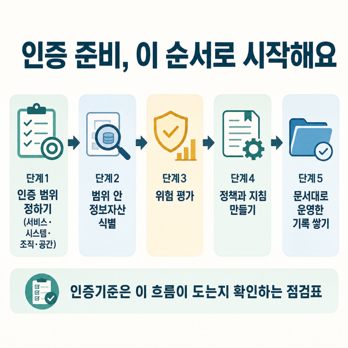 '인증 준비, 이 순서로 시작해요' 5단계. 인증 범위 정하기→정보자산 식별→위험 평가→정책·지침 만들기→운영 기록 쌓기