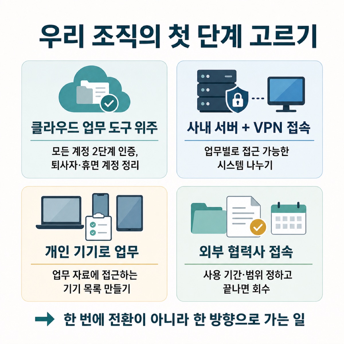 조직 상황별 제로 트러스트 첫 단계 — 클라우드 도구(2단계 인증)·사내 서버+VPN(시스템 나누기)·개인 기기·외부 협력사